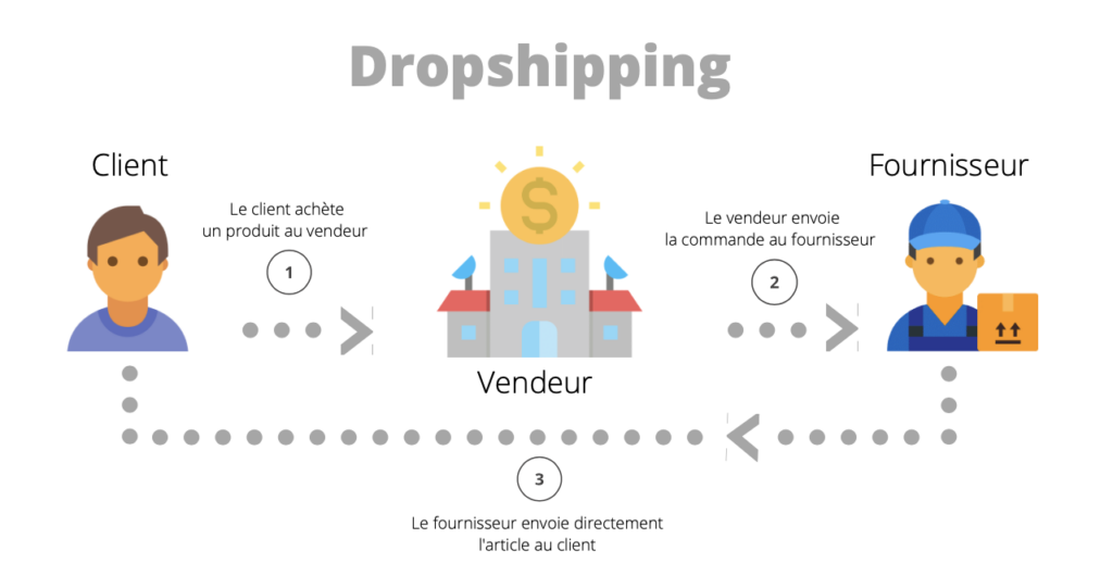 Dropshipping 