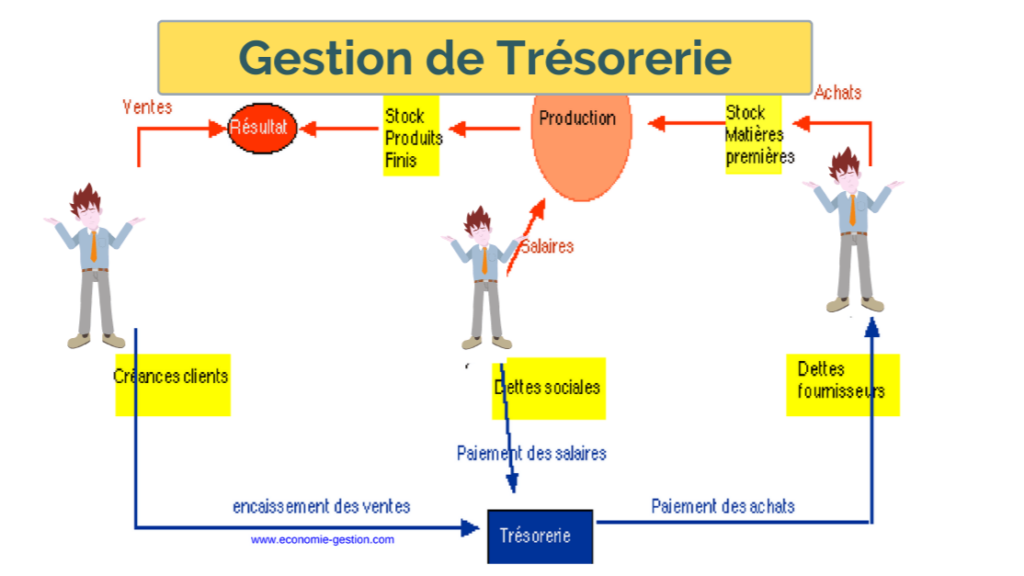 La trésorerie