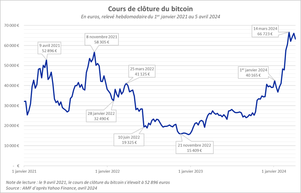 Comment la cryptomonnaie prend ou perd-elle de sa valeur