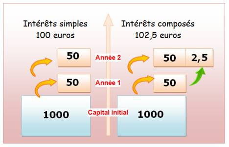 C’est quoi un intérêt 