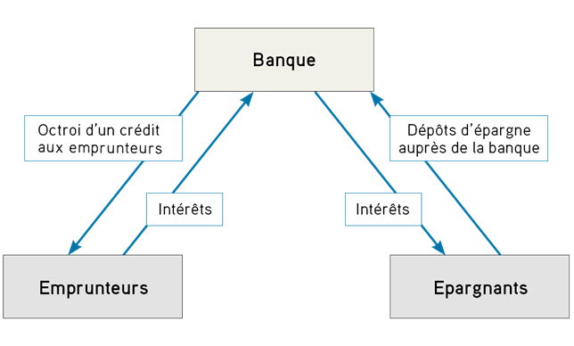 jargon bancaire