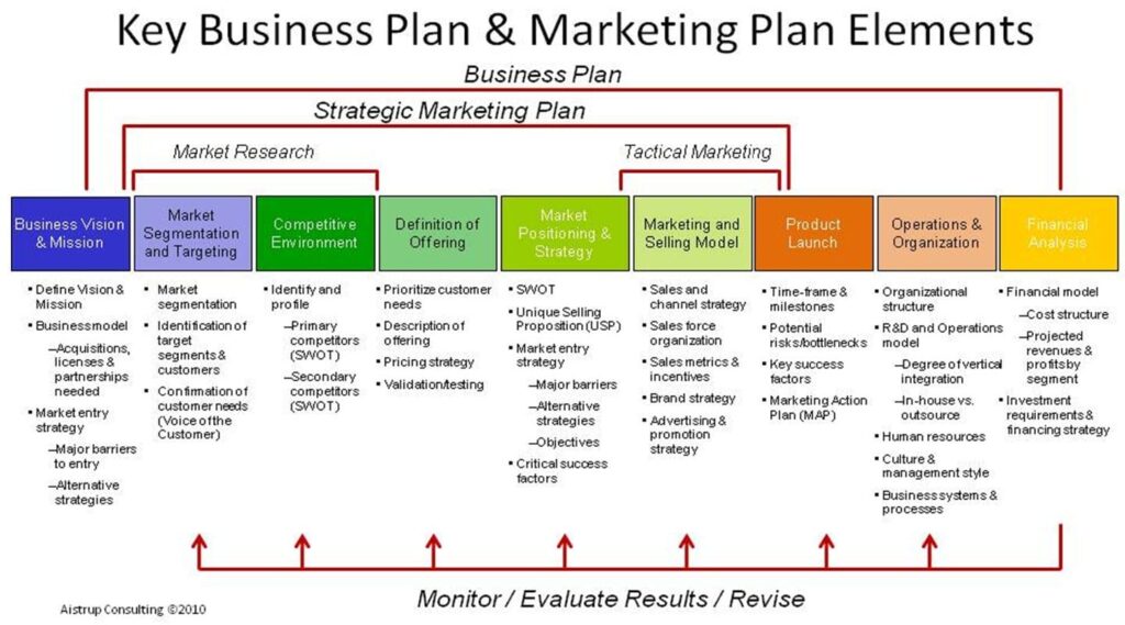 plan marketing 