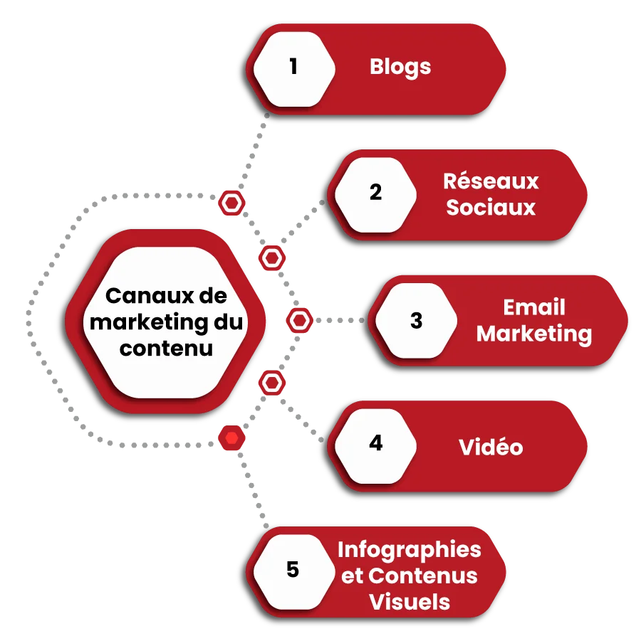 Canaux  du marketing de contenu