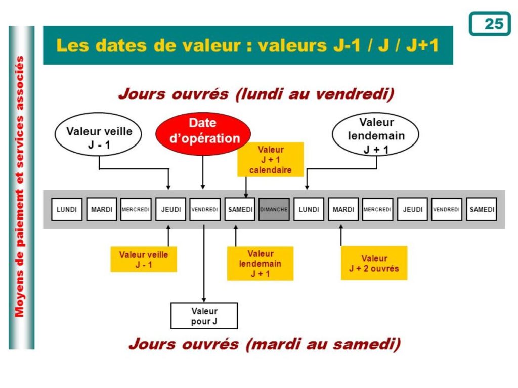 Date de valeur