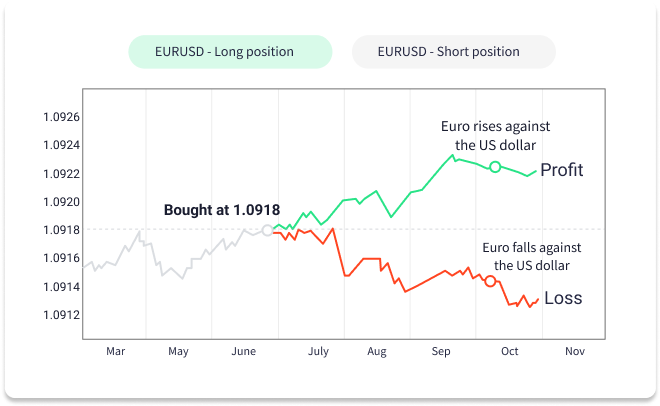 trading Forex