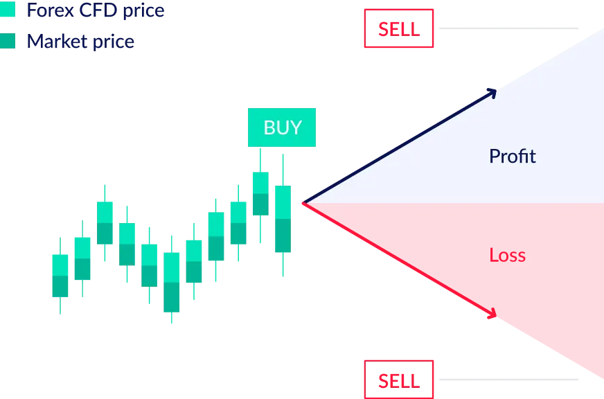 trading Forex