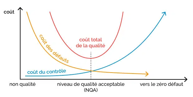 Contrôle des coûts 