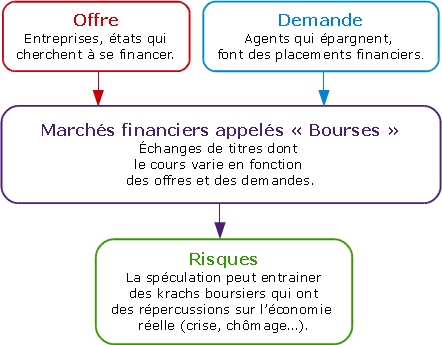 marche boursier 1