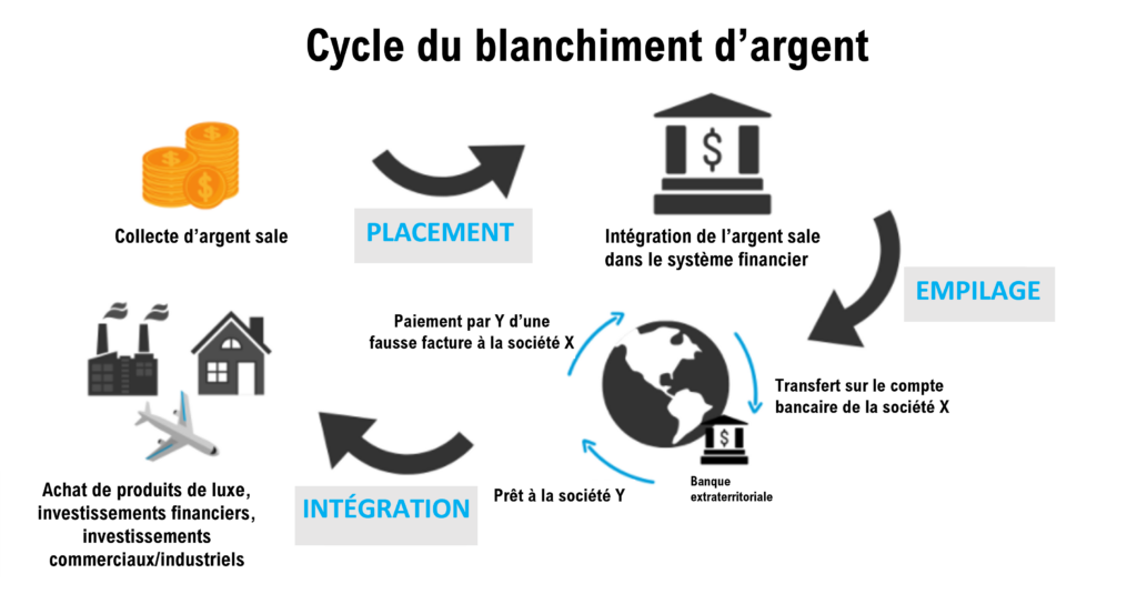  blanchiment d'argent 