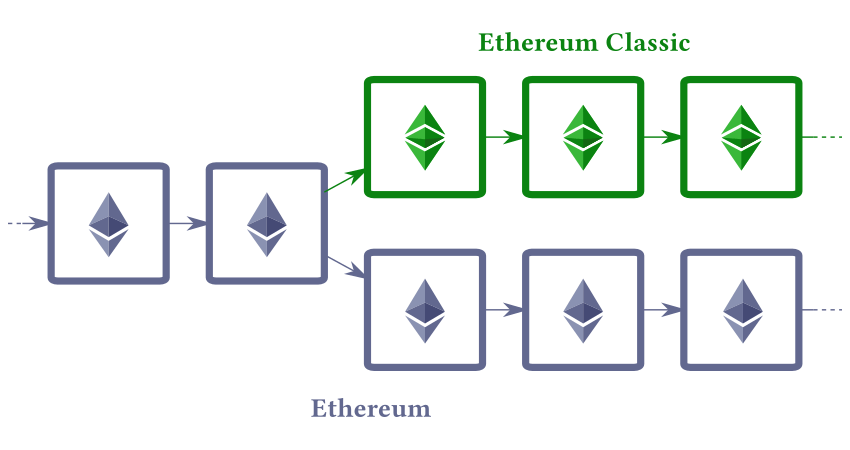 fork en cryptographie