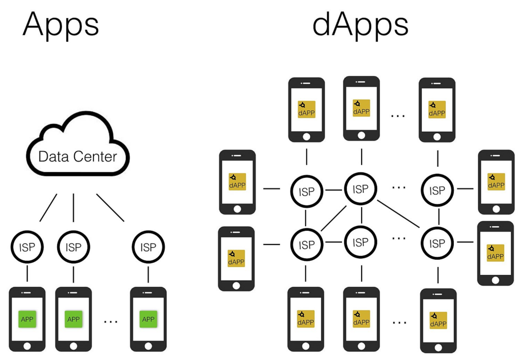 Applications décentralisées