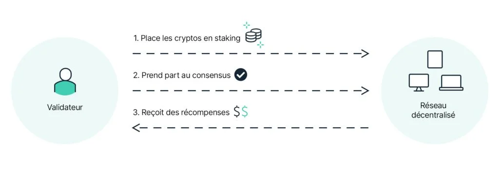 le staking