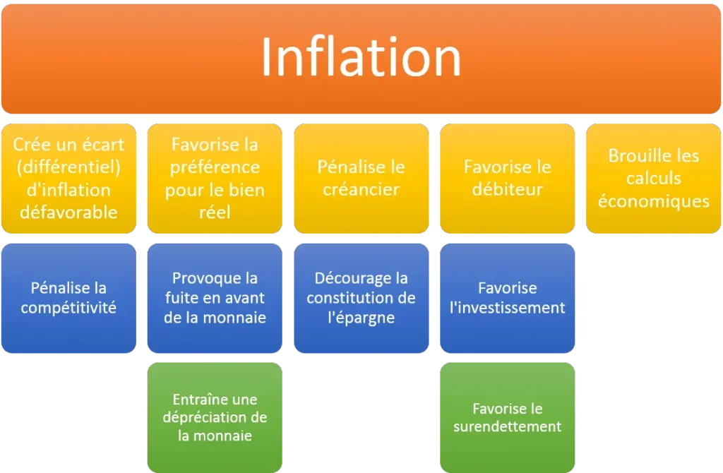 inflation