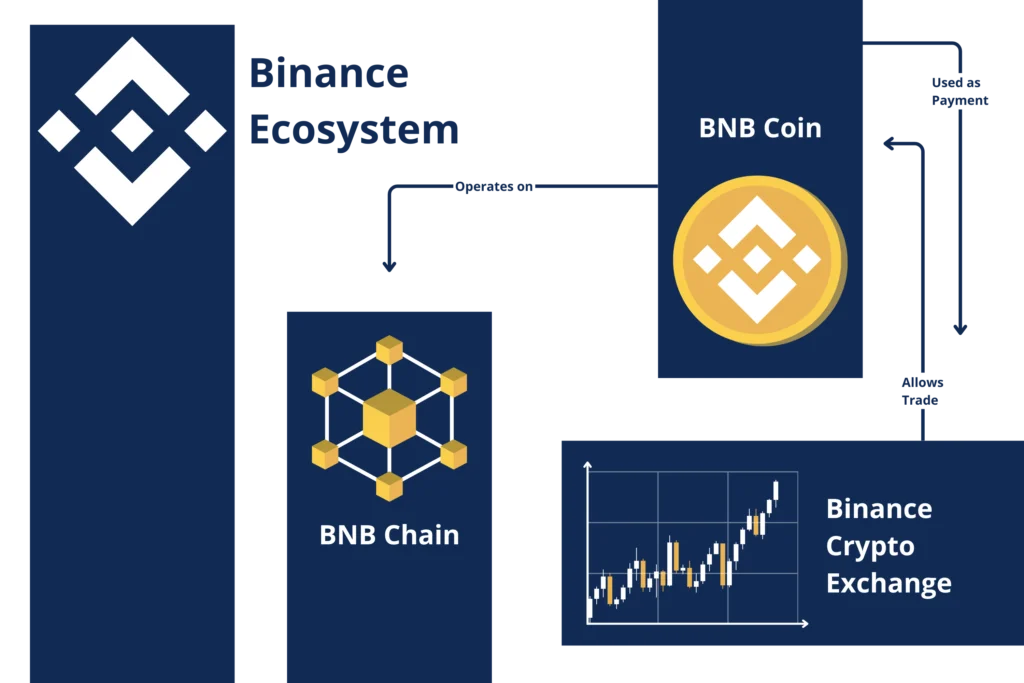 Binance Smart Chain