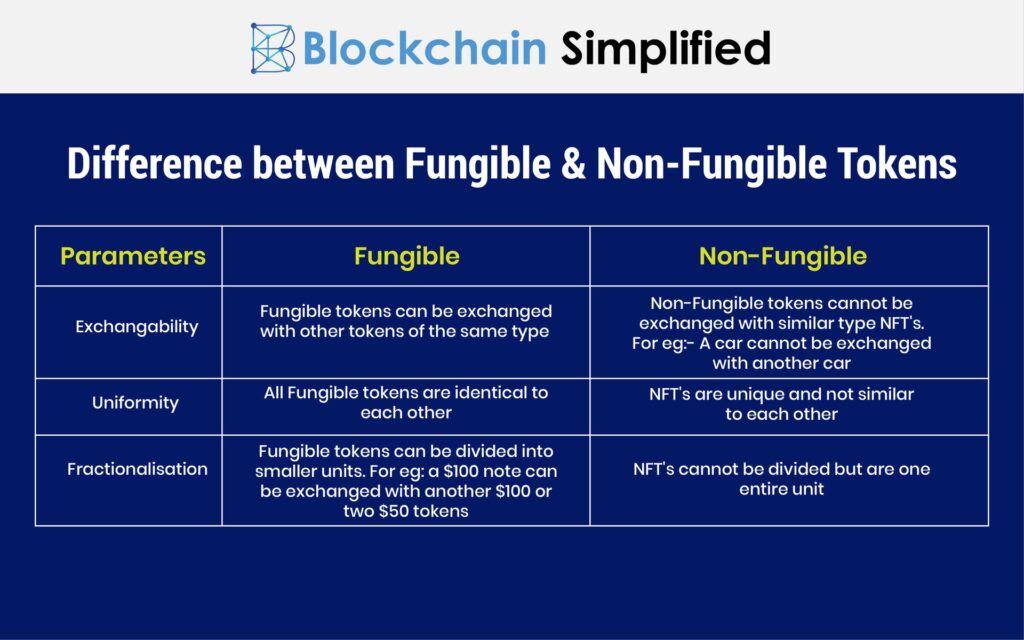 Non Fungible Token