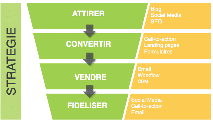 inbound-marketing-funnel | Finance de Demain
