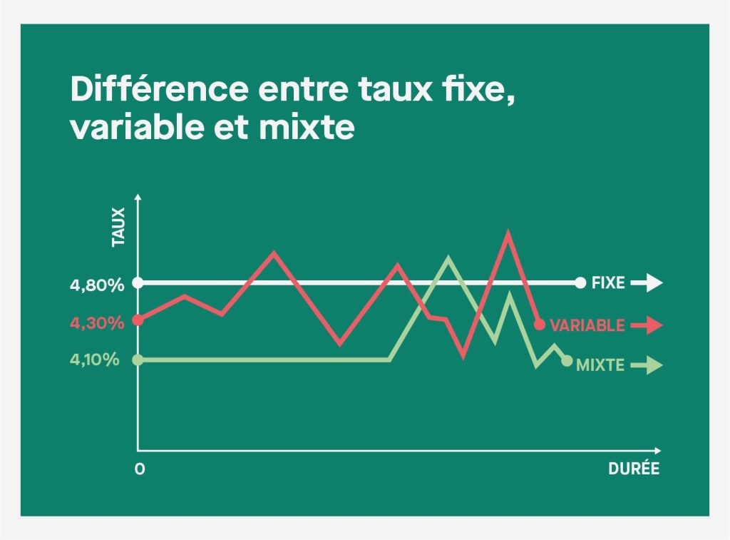 intérêt fixe