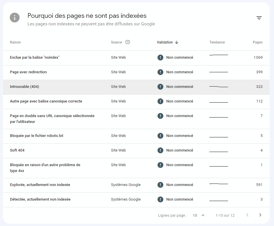 Google search console erreurs 404