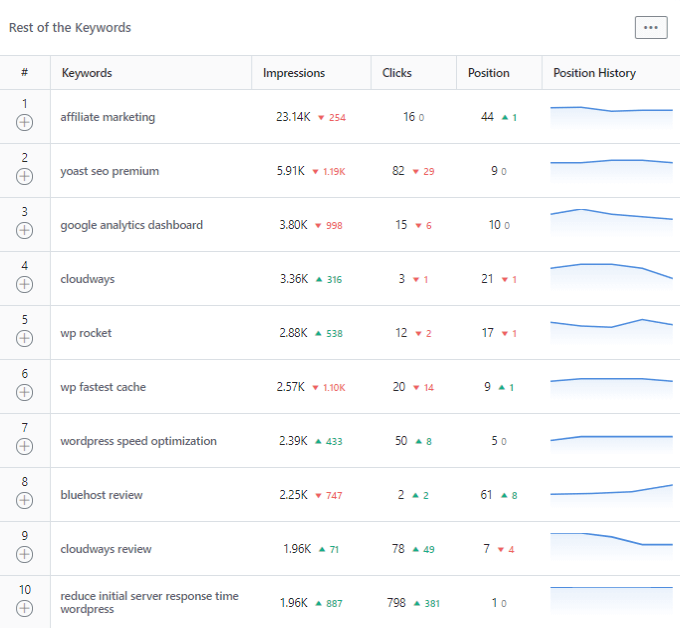 Rank Math Search Analytics Keywords